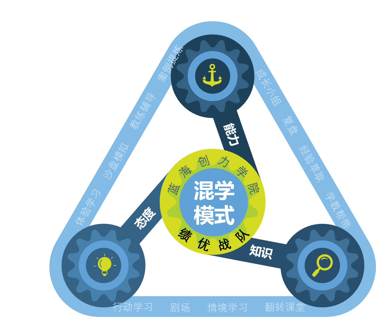 蓝海创力混学模式.png 蓝海创力混学模式.png