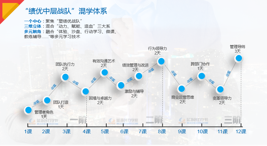 中层管理培训 中层管理培训