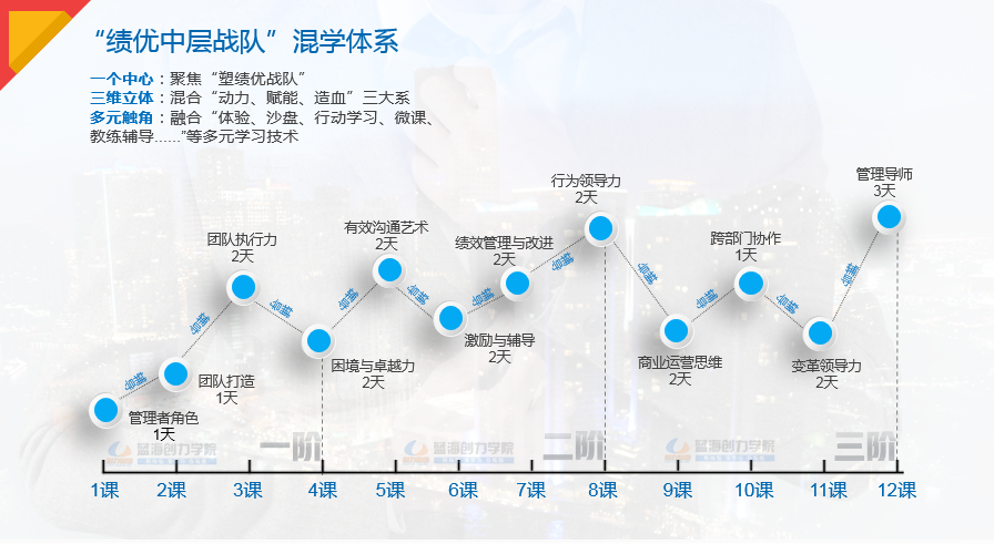 中层管理培训